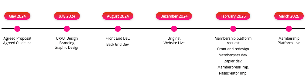 Project timeline from May 2024 proposal through December 2024 site launch and March 2025 membership platform