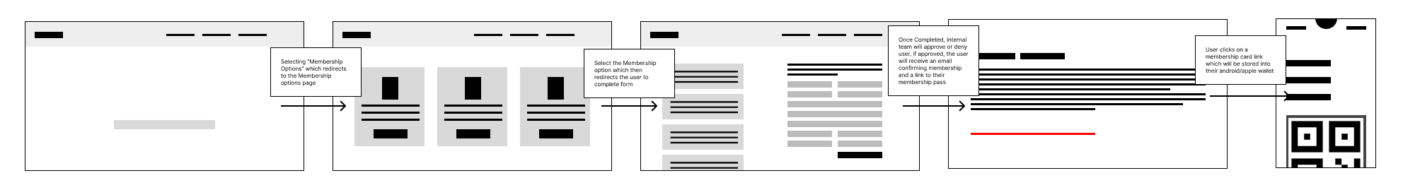 Five-step membership wireframe from landing and tiers through application, email and wallet pass